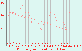 Courbe de la force du vent pour Kopaonik