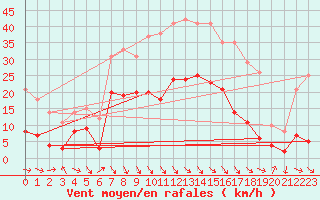 Courbe de la force du vent pour Wernigerode