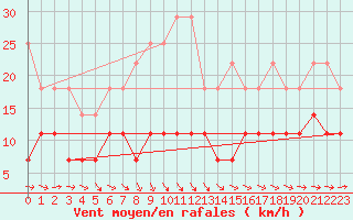 Courbe de la force du vent pour Potsdam