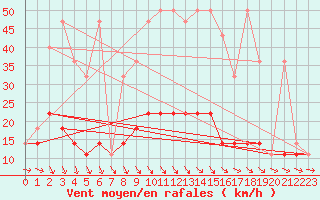 Courbe de la force du vent pour Ketrzyn