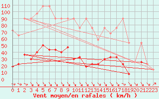 Courbe de la force du vent pour Rax / Seilbahn-Bergstat