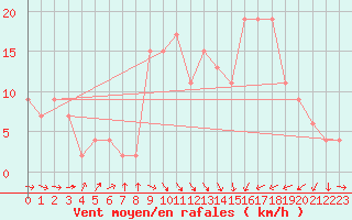 Courbe de la force du vent pour Murcia