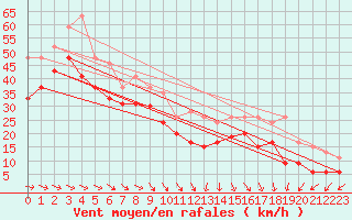 Courbe de la force du vent pour Ile de R - Saint-Clment-des-Baleines (17)