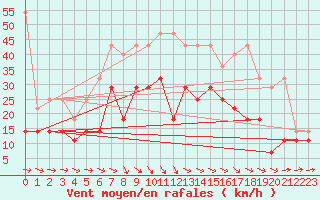 Courbe de la force du vent pour Hoogeveen Aws