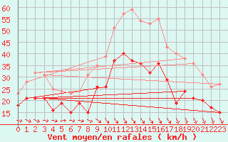 Courbe de la force du vent pour Istres (13)