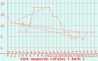 Courbe de la force du vent pour Seibersdorf