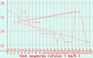 Courbe de la force du vent pour Berlin-Dahlem