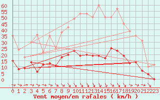 Courbe de la force du vent pour La Motte du Caire (04)