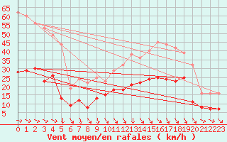 Courbe de la force du vent pour Brest (29)