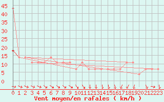 Courbe de la force du vent pour Usti Nad Orlici