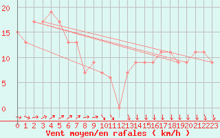 Courbe de la force du vent pour Warrnambool