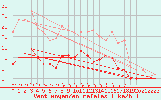 Courbe de la force du vent pour Krangede