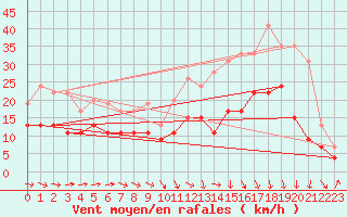 Courbe de la force du vent pour Bergerac (24)