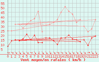 Courbe de la force du vent pour Ste (34)