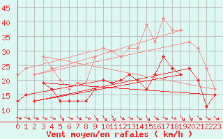 Courbe de la force du vent pour Beauvais (60)