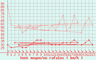 Courbe de la force du vent pour Zugspitze