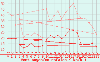 Courbe de la force du vent pour Alenon (61)