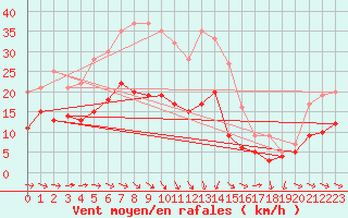 Courbe de la force du vent pour Wiesenburg