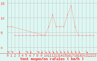 Courbe de la force du vent pour Meppen