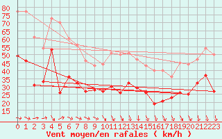 Courbe de la force du vent pour Porquerolles (83)