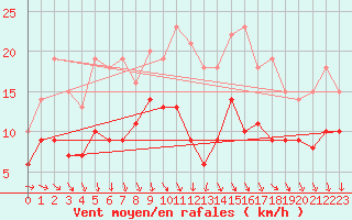 Courbe de la force du vent pour Gelbelsee