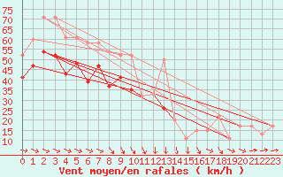 Courbe de la force du vent pour Weybourne