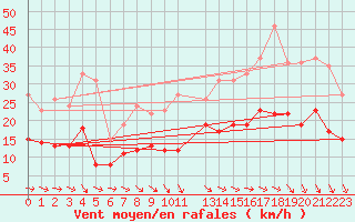 Courbe de la force du vent pour Lanvoc (29)