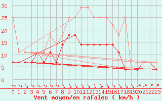 Courbe de la force du vent pour Emden-Koenigspolder