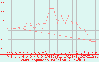 Courbe de la force du vent pour Gurteen