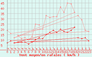 Courbe de la force du vent pour Lorient (56)
