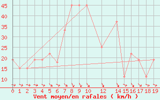 Courbe de la force du vent pour Basrah