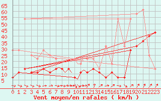 Courbe de la force du vent pour Svolvaer / Helle