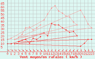 Courbe de la force du vent pour Arras (62)