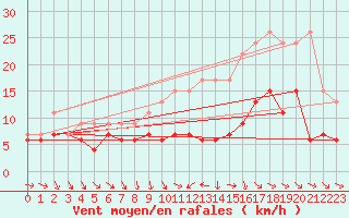 Courbe de la force du vent pour Dunkeswell Aerodrome