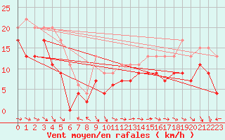 Courbe de la force du vent pour Biscarrosse (40)