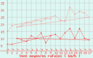 Courbe de la force du vent pour Seingbouse (57)