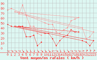 Courbe de la force du vent pour Rensjoen