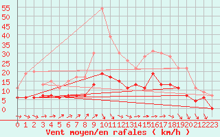 Courbe de la force du vent pour Montauban (82)