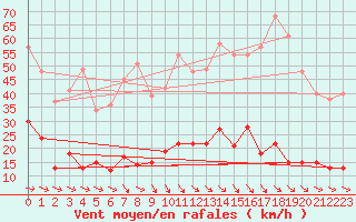 Courbe de la force du vent pour Mazan Abbaye (07)