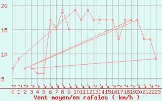 Courbe de la force du vent pour Plymouth (UK)