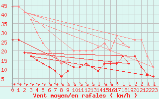 Courbe de la force du vent pour Lannion (22)