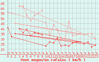 Courbe de la force du vent pour Biscarrosse (40)