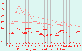 Courbe de la force du vent pour Trappes (78)