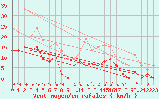 Courbe de la force du vent pour Muret (31)