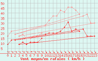 Courbe de la force du vent pour Lille (59)