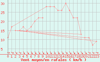 Courbe de la force du vent pour Borris