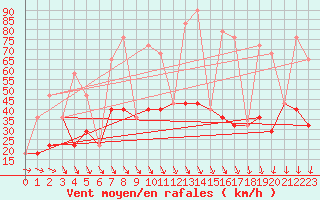 Courbe de la force du vent pour Riga