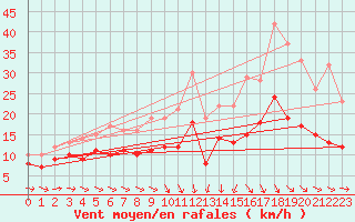 Courbe de la force du vent pour Saint-Brieuc (22)