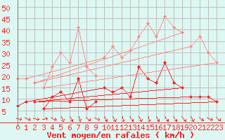 Courbe de la force du vent pour Mende - Chabrits (48)