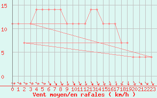 Courbe de la force du vent pour Kittila Kk